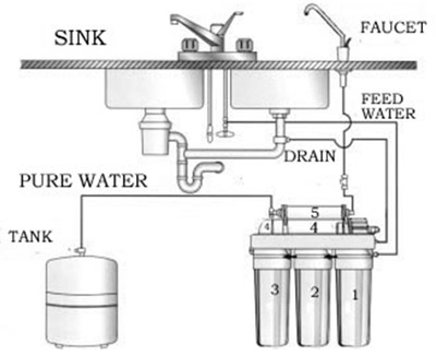 diagram for Reverse Osmosis system installation